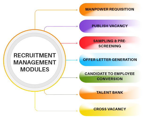 Recruitment Management Module